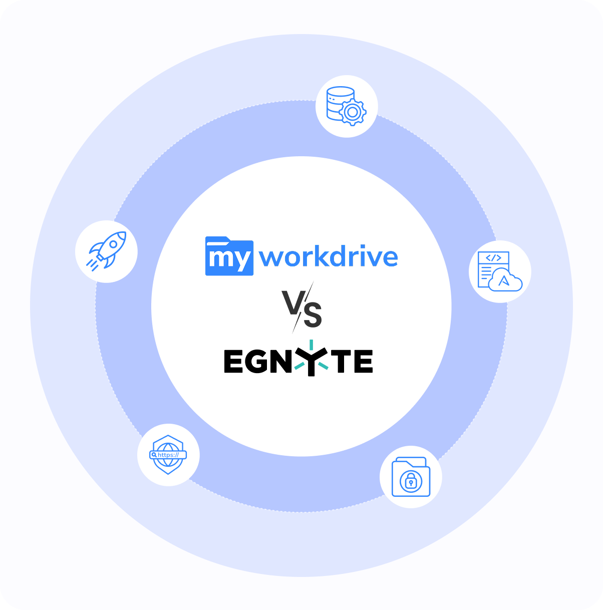 MyWorkDrive vs Egnyte comparison highlighting cloud storage speed, security, access control, and sharing